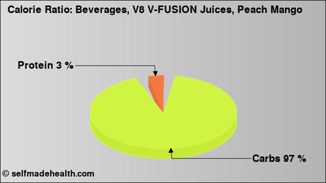 Calorie ratio: Beverages, V8 V-FUSION Juices, Peach Mango (chart, nutrition data)