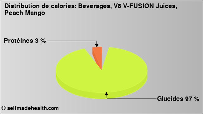 Calories: Beverages, V8 V-FUSION Juices, Peach Mango (diagramme, valeurs nutritives)