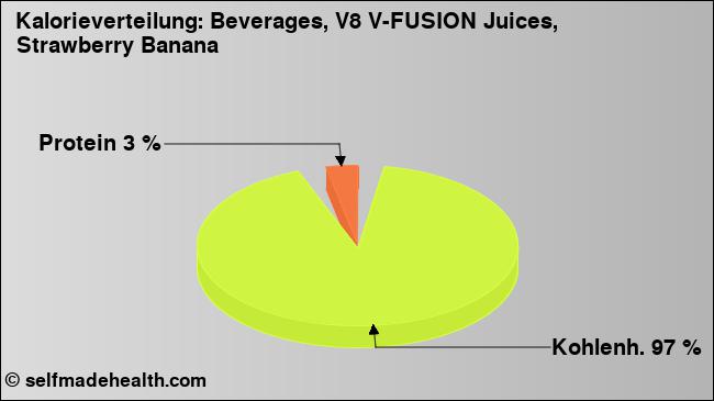 Kalorienverteilung: Beverages, V8 V-FUSION Juices, Strawberry Banana (Grafik, Nährwerte)