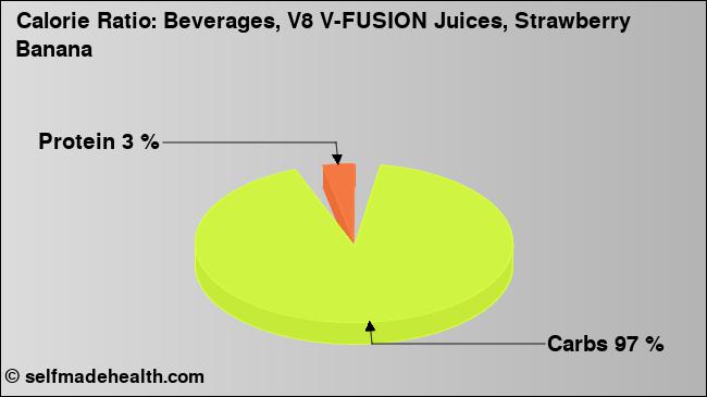 Calorie ratio: Beverages, V8 V-FUSION Juices, Strawberry Banana (chart, nutrition data)
