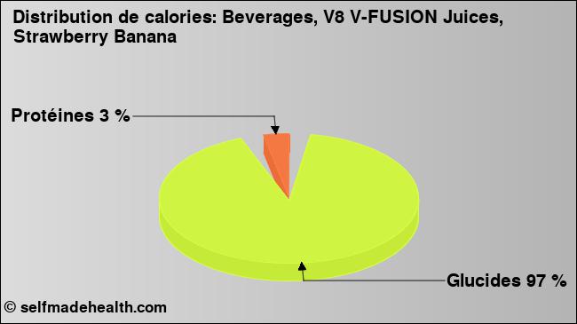 Calories: Beverages, V8 V-FUSION Juices, Strawberry Banana (diagramme, valeurs nutritives)