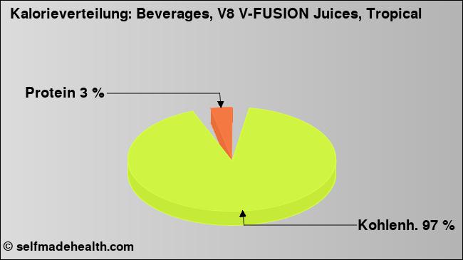 Kalorienverteilung: Beverages, V8 V-FUSION Juices, Tropical (Grafik, Nährwerte)