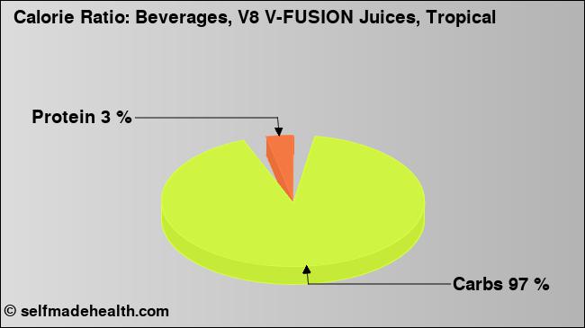 Calorie ratio: Beverages, V8 V-FUSION Juices, Tropical (chart, nutrition data)