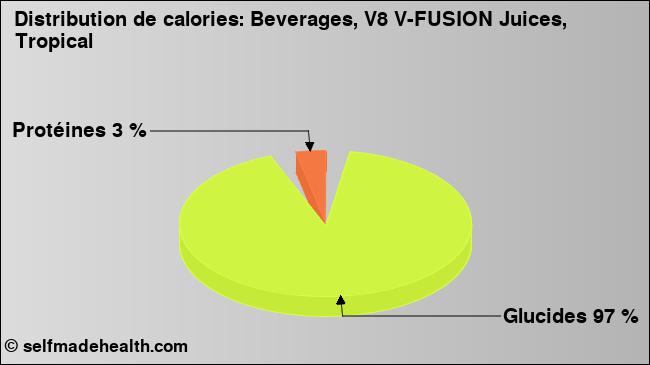 Calories: Beverages, V8 V-FUSION Juices, Tropical (diagramme, valeurs nutritives)