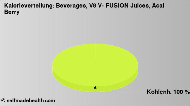 Kalorienverteilung: Beverages, V8 V- FUSION Juices, Acai Berry (Grafik, Nährwerte)