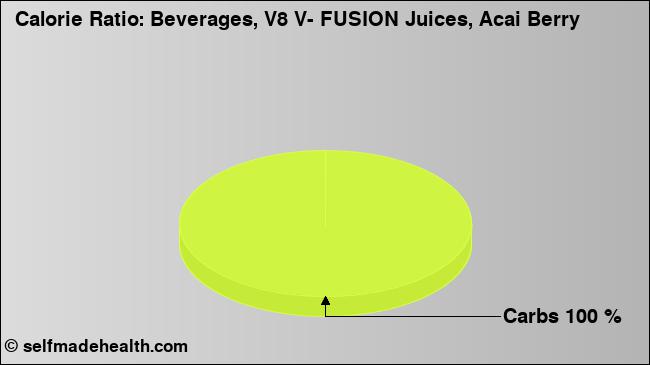 Calorie ratio: Beverages, V8 V- FUSION Juices, Acai Berry (chart, nutrition data)