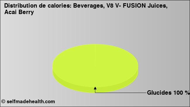 Calories: Beverages, V8 V- FUSION Juices, Acai Berry (diagramme, valeurs nutritives)