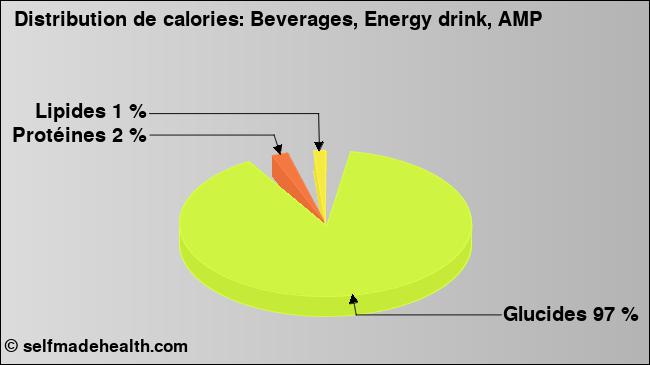 Calories: Beverages, Energy drink, AMP (diagramme, valeurs nutritives)