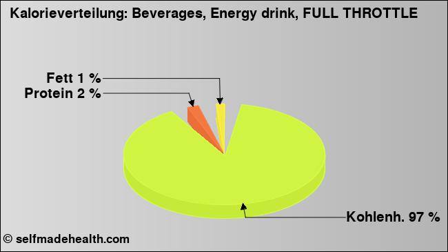 Kalorienverteilung: Beverages, Energy drink, FULL THROTTLE (Grafik, Nährwerte)