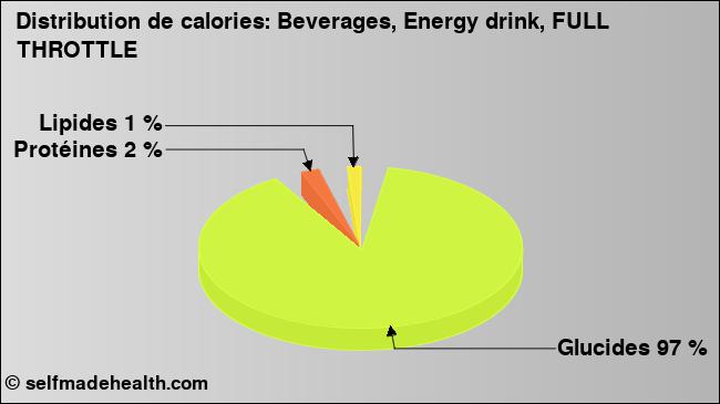 Calories: Beverages, Energy drink, FULL THROTTLE (diagramme, valeurs nutritives)