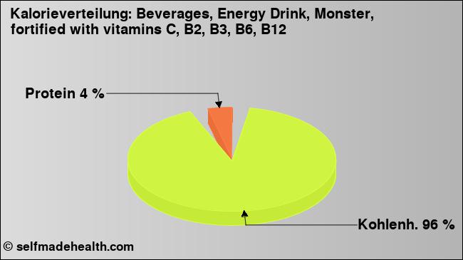 Kalorienverteilung: Beverages, Energy Drink, Monster, fortified with vitamins C, B2, B3, B6, B12 (Grafik, Nährwerte)