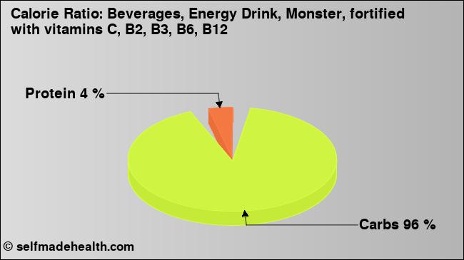 Calorie ratio: Beverages, Energy Drink, Monster, fortified with vitamins C, B2, B3, B6, B12 (chart, nutrition data)