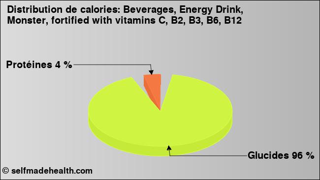 Calories: Beverages, Energy Drink, Monster, fortified with vitamins C, B2, B3, B6, B12 (diagramme, valeurs nutritives)