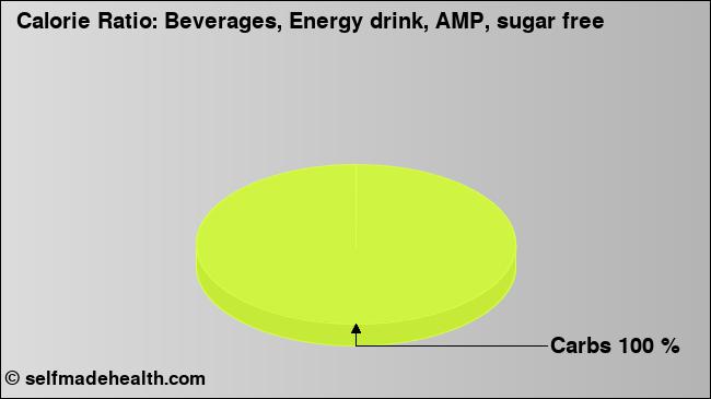 Calorie ratio: Beverages, Energy drink, AMP, sugar free (chart, nutrition data)