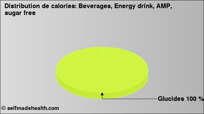 Calories: Beverages, Energy drink, AMP, sugar free (diagramme, valeurs nutritives)