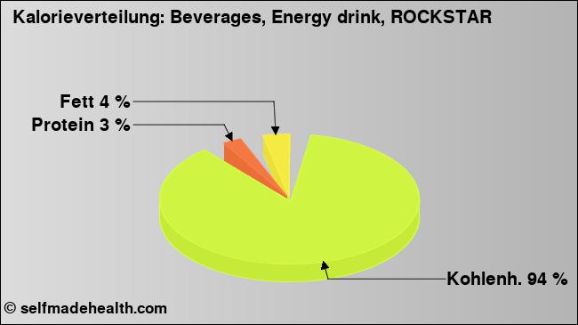 Kalorienverteilung: Beverages, Energy drink, ROCKSTAR (Grafik, Nährwerte)
