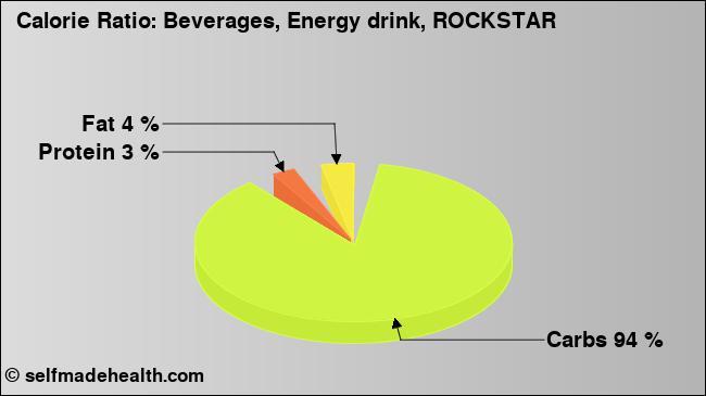 Calorie ratio: Beverages, Energy drink, ROCKSTAR (chart, nutrition data)