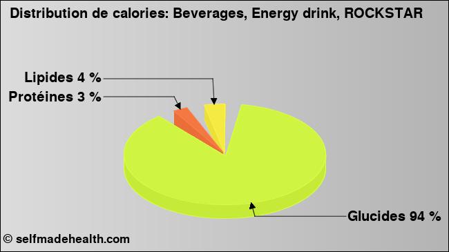 Calories: Beverages, Energy drink, ROCKSTAR (diagramme, valeurs nutritives)