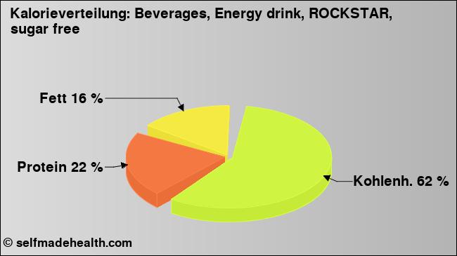 Kalorienverteilung: Beverages, Energy drink, ROCKSTAR, sugar free (Grafik, Nährwerte)