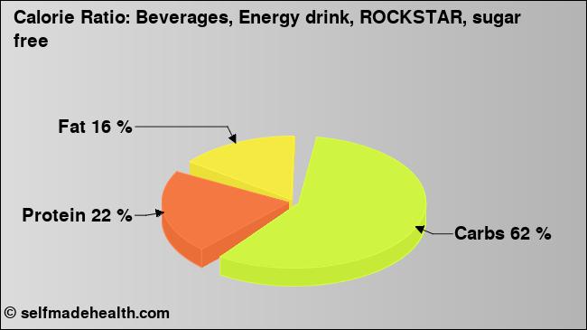 Calorie ratio: Beverages, Energy drink, ROCKSTAR, sugar free (chart, nutrition data)