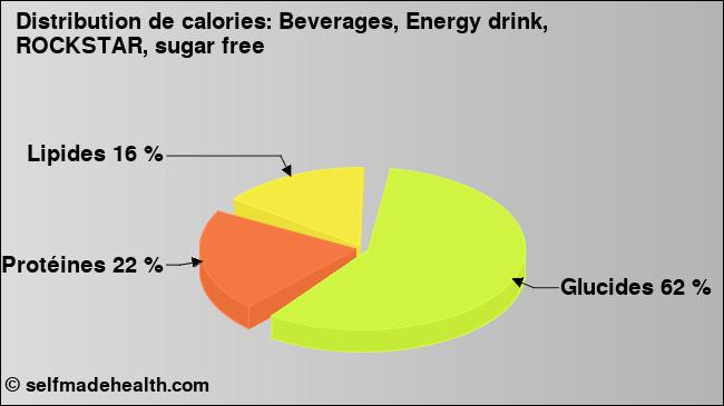 Calories: Beverages, Energy drink, ROCKSTAR, sugar free (diagramme, valeurs nutritives)