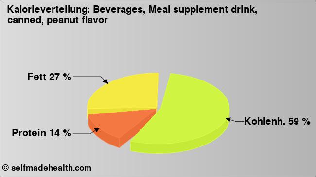 Kalorienverteilung: Beverages, Meal supplement drink, canned, peanut flavor (Grafik, Nährwerte)