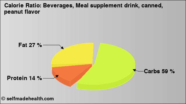 Calorie ratio: Beverages, Meal supplement drink, canned, peanut flavor (chart, nutrition data)
