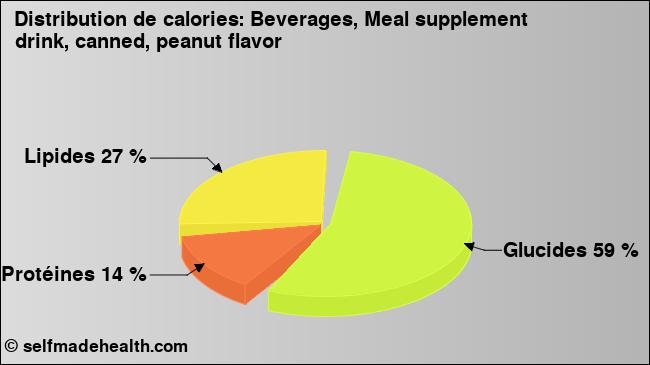 Calories: Beverages, Meal supplement drink, canned, peanut flavor (diagramme, valeurs nutritives)
