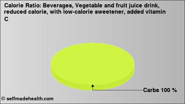 Calorie ratio: Beverages, Vegetable and fruit juice drink, reduced calorie, with low-calorie sweetener, added vitamin C (chart, nutrition data)
