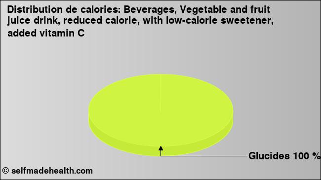 Calories: Beverages, Vegetable and fruit juice drink, reduced calorie, with low-calorie sweetener, added vitamin C (diagramme, valeurs nutritives)