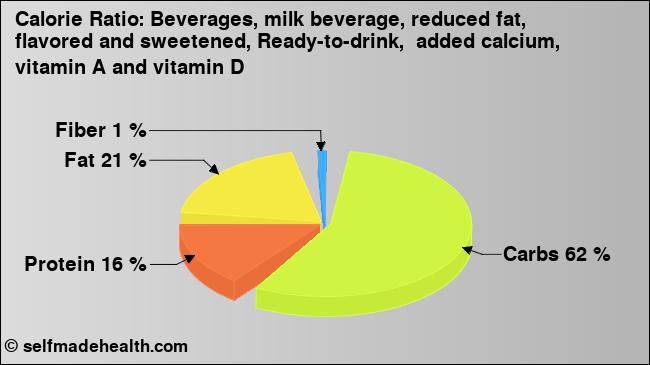 Calorie ratio: Beverages, milk beverage, reduced fat, flavored and sweetened, Ready-to-drink,  added calcium, vitamin A and vitamin D (chart, nutrition data)