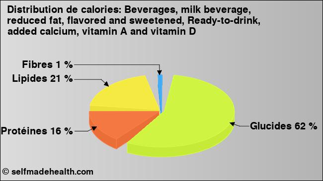 Calories: Beverages, milk beverage, reduced fat, flavored and sweetened, Ready-to-drink,  added calcium, vitamin A and vitamin D (diagramme, valeurs nutritives)