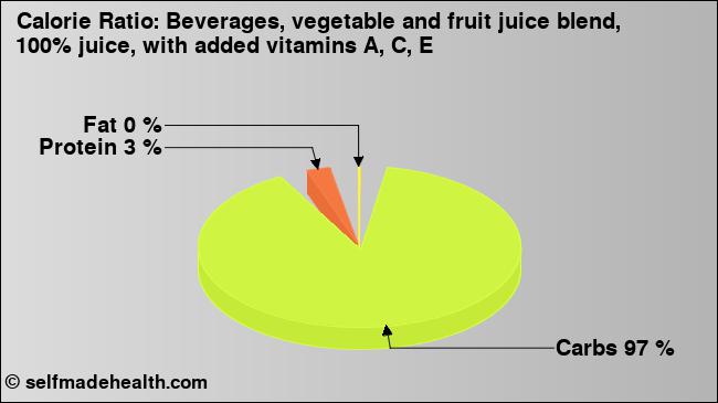Calorie ratio: Beverages, vegetable and fruit juice blend, 100% juice, with added vitamins A, C, E (chart, nutrition data)
