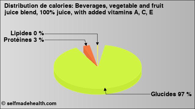 Calories: Beverages, vegetable and fruit juice blend, 100% juice, with added vitamins A, C, E (diagramme, valeurs nutritives)
