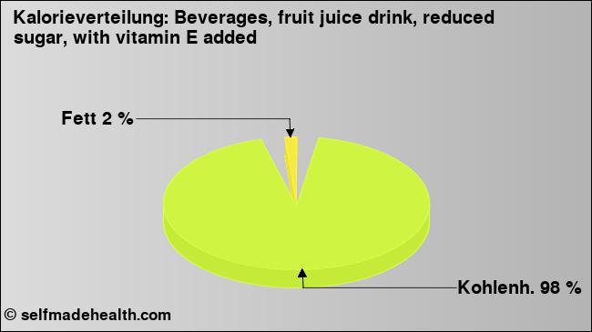 Kalorienverteilung: Beverages, fruit juice drink, reduced sugar, with vitamin E added (Grafik, Nährwerte)