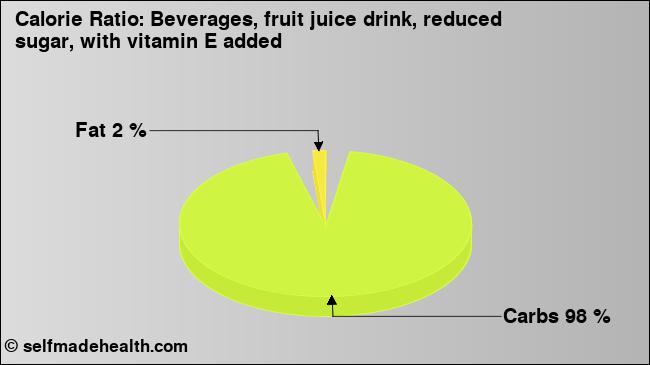 Calorie ratio: Beverages, fruit juice drink, reduced sugar, with vitamin E added (chart, nutrition data)