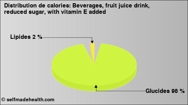 Calories: Beverages, fruit juice drink, reduced sugar, with vitamin E added (diagramme, valeurs nutritives)