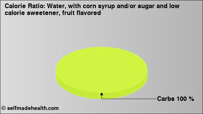 Calorie ratio: Water, with corn syrup and/or sugar and low calorie sweetener, fruit flavored (chart, nutrition data)