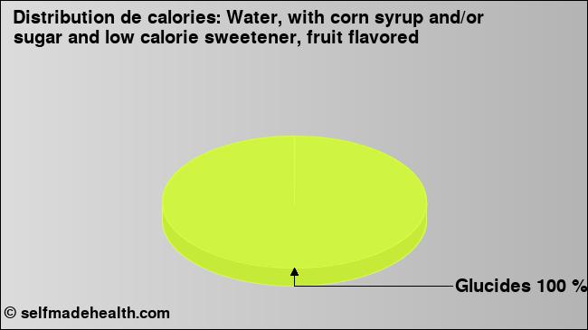 Calories: Water, with corn syrup and/or sugar and low calorie sweetener, fruit flavored (diagramme, valeurs nutritives)
