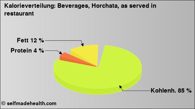 Kalorienverteilung: Beverages, Horchata, as served in restaurant (Grafik, Nährwerte)