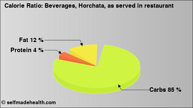 Calorie ratio: Beverages, Horchata, as served in restaurant (chart, nutrition data)
