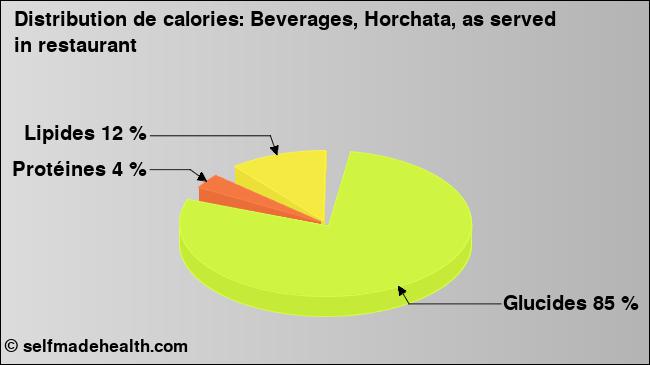 Calories: Beverages, Horchata, as served in restaurant (diagramme, valeurs nutritives)