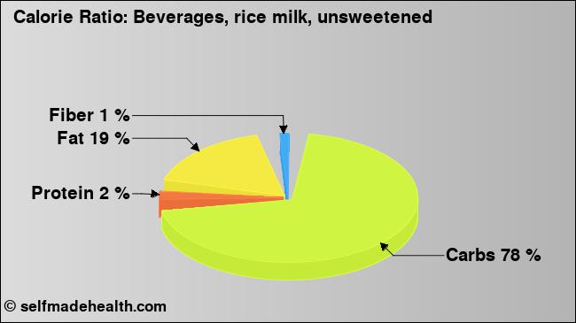 Calorie ratio: Beverages, rice milk, unsweetened (chart, nutrition data)
