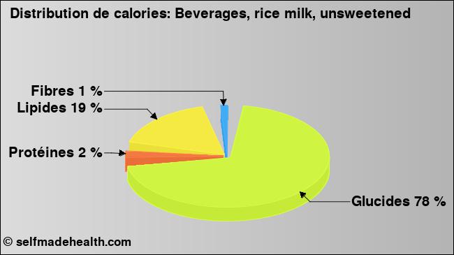 Calories: Beverages, rice milk, unsweetened (diagramme, valeurs nutritives)