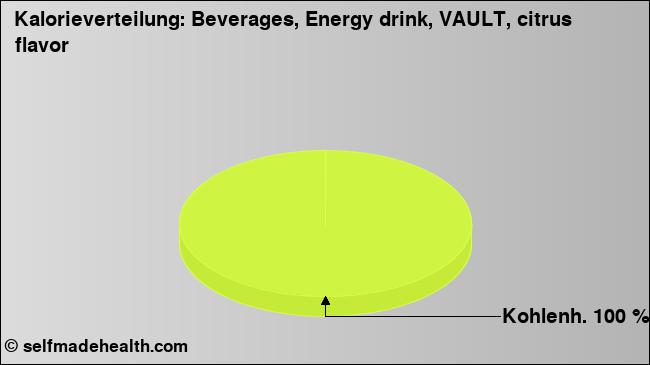 Kalorienverteilung: Beverages, Energy drink, VAULT, citrus flavor (Grafik, Nährwerte)