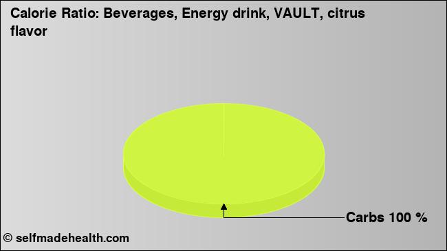 Calorie ratio: Beverages, Energy drink, VAULT, citrus flavor (chart, nutrition data)