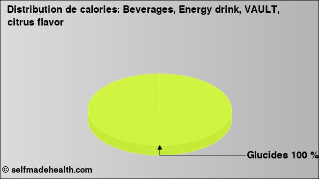 Calories: Beverages, Energy drink, VAULT, citrus flavor (diagramme, valeurs nutritives)