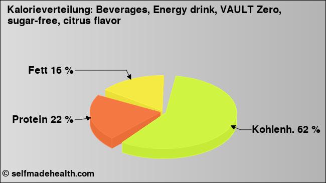 Kalorienverteilung: Beverages, Energy drink, VAULT Zero, sugar-free, citrus flavor (Grafik, Nährwerte)