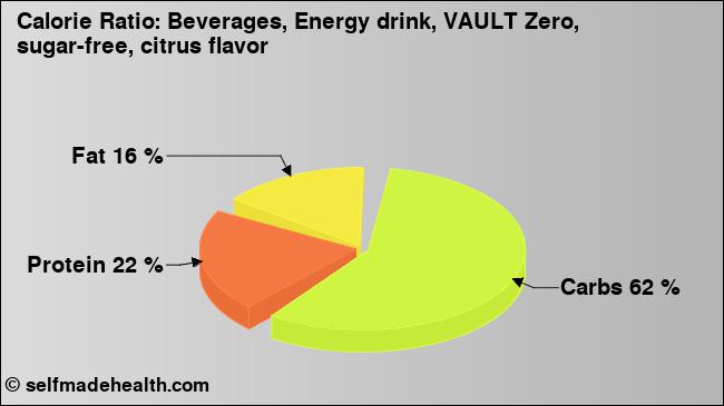 Calorie ratio: Beverages, Energy drink, VAULT Zero, sugar-free, citrus flavor (chart, nutrition data)