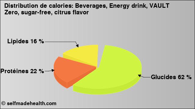 Calories: Beverages, Energy drink, VAULT Zero, sugar-free, citrus flavor (diagramme, valeurs nutritives)